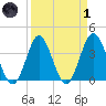Sunset Beach Tubbs Inlet tide chart for Friday, April 1, 2022