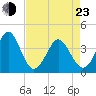 Sunset Beach Tubbs Inlet tide chart for Saturday, April 23, 2022