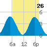 Sunset Beach Tubbs Inlet tide chart for Tuesday, April 26, 2022