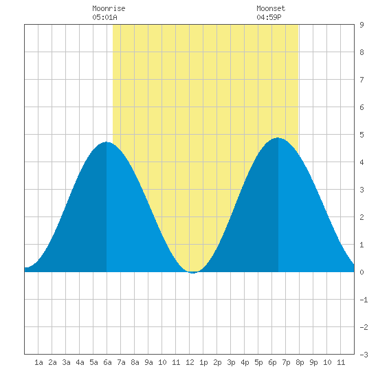 Sunset Beach Tubbs Inlet tide chart for Wednesday, April 27, 2022