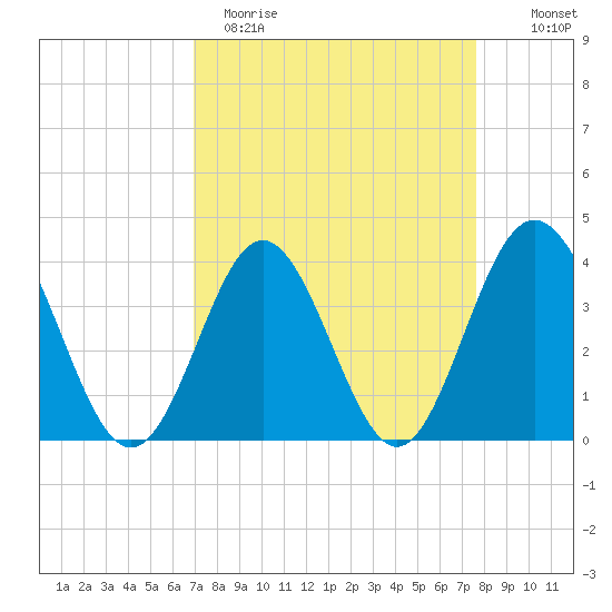 Sunset Beach Tubbs Inlet tide chart for Sunday, April 3, 2022