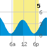 Sunset Beach Tubbs Inlet tide chart for Tuesday, April 5, 2022
