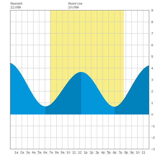 Sunset Beach Tubbs Inlet tide chart for Wednesday, April 6, 2022