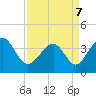 Sunset Beach Tubbs Inlet tide chart for Thursday, April 7, 2022
