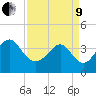 Sunset Beach Tubbs Inlet tide chart for Saturday, April 9, 2022