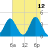 Sunset Beach Tubbs Inlet tide chart for Thursday, May 12, 2022