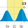 Sunset Beach Tubbs Inlet tide chart for Friday, May 13, 2022