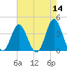Sunset Beach Tubbs Inlet tide chart for Saturday, May 14, 2022