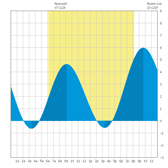 Sunset Beach Tubbs Inlet tide chart for Tuesday, May 17, 2022