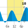 Sunset Beach Tubbs Inlet tide chart for Wednesday, May 18, 2022
