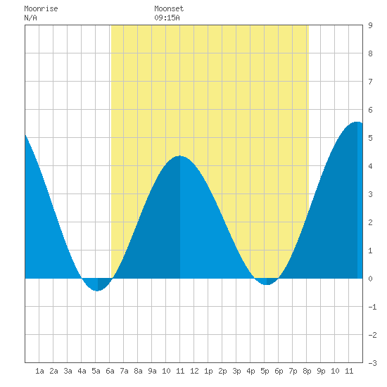 Sunset Beach Tubbs Inlet tide chart for Thursday, May 19, 2022
