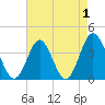 Sunset Beach Tubbs Inlet tide chart for Sunday, May 1, 2022