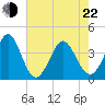 Sunset Beach Tubbs Inlet tide chart for Sunday, May 22, 2022
