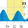 Sunset Beach Tubbs Inlet tide chart for Monday, May 23, 2022
