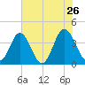 Sunset Beach Tubbs Inlet tide chart for Thursday, May 26, 2022