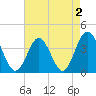 Sunset Beach Tubbs Inlet tide chart for Monday, May 2, 2022