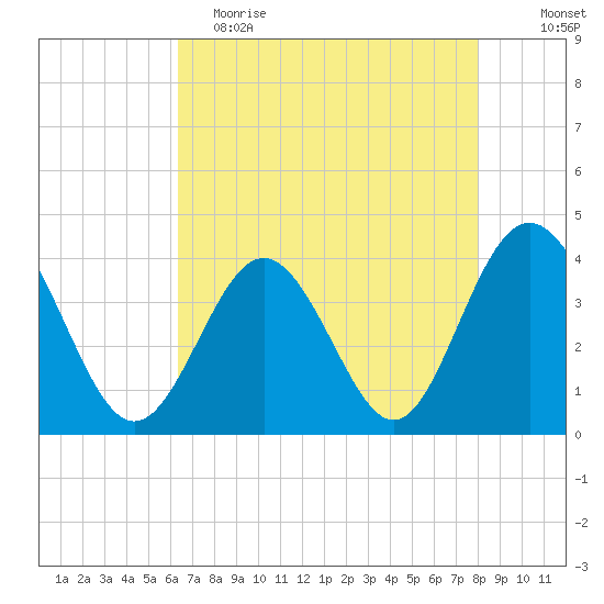 Sunset Beach Tubbs Inlet tide chart for Tuesday, May 3, 2022