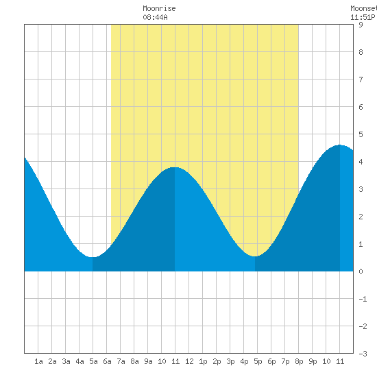 Sunset Beach Tubbs Inlet tide chart for Wednesday, May 4, 2022