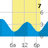 Sunset Beach Tubbs Inlet tide chart for Saturday, May 7, 2022