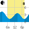 Sunset Beach Tubbs Inlet tide chart for Sunday, May 8, 2022