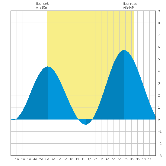 Sunset Beach Tubbs Inlet tide chart for Sunday, June 12, 2022