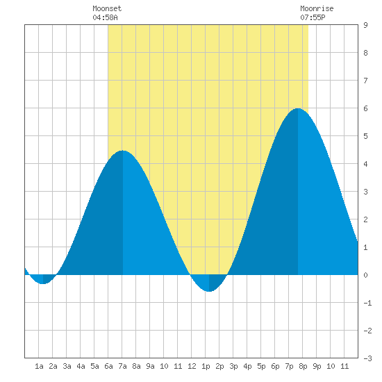 Sunset Beach Tubbs Inlet tide chart for Monday, June 13, 2022
