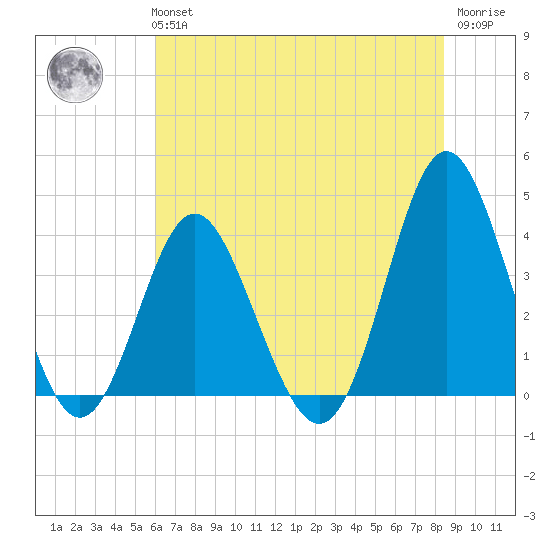 Sunset Beach Tubbs Inlet tide chart for Tuesday, June 14, 2022