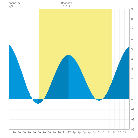 Sunset Beach Tubbs Inlet tide chart for Saturday, June 18, 2022