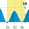 Sunset Beach Tubbs Inlet tide chart for Saturday, June 18, 2022