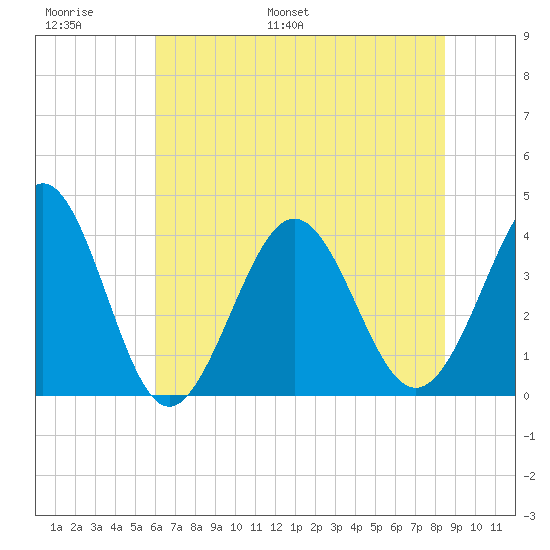 Sunset Beach Tubbs Inlet tide chart for Sunday, June 19, 2022