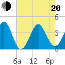 Sunset Beach Tubbs Inlet tide chart for Monday, June 20, 2022