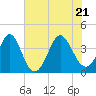 Sunset Beach Tubbs Inlet tide chart for Tuesday, June 21, 2022