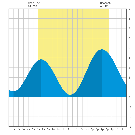 Sunset Beach Tubbs Inlet tide chart for Sunday, June 26, 2022