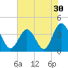 Sunset Beach Tubbs Inlet tide chart for Thursday, June 30, 2022