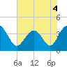 Sunset Beach Tubbs Inlet tide chart for Saturday, June 4, 2022