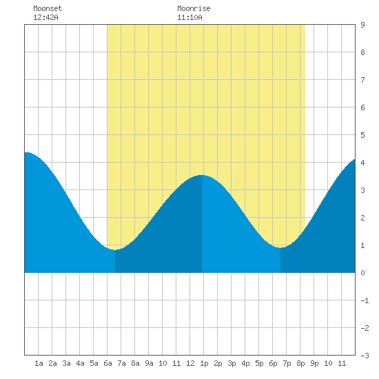 Sunset Beach Tubbs Inlet tide chart for Sunday, June 5, 2022