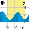 Sunset Beach Tubbs Inlet tide chart for Tuesday, June 7, 2022