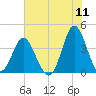 Sunset Beach Tubbs Inlet tide chart for Monday, July 11, 2022