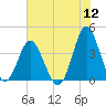 Sunset Beach Tubbs Inlet tide chart for Tuesday, July 12, 2022