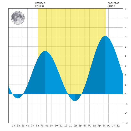 Sunset Beach Tubbs Inlet tide chart for Wednesday, July 13, 2022
