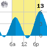 Sunset Beach Tubbs Inlet tide chart for Wednesday, July 13, 2022
