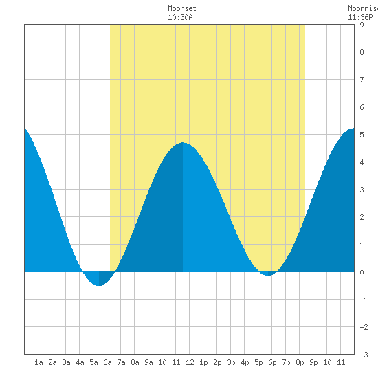 Sunset Beach Tubbs Inlet tide chart for Sunday, July 17, 2022