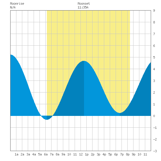Sunset Beach Tubbs Inlet tide chart for Monday, July 18, 2022