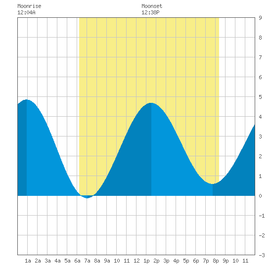 Sunset Beach Tubbs Inlet tide chart for Tuesday, July 19, 2022