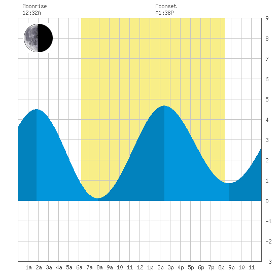 Sunset Beach Tubbs Inlet tide chart for Wednesday, July 20, 2022