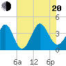 Sunset Beach Tubbs Inlet tide chart for Wednesday, July 20, 2022