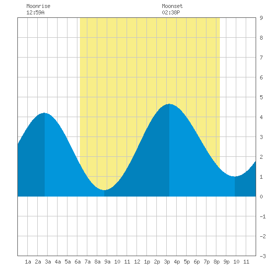 Sunset Beach Tubbs Inlet tide chart for Thursday, July 21, 2022