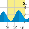 Sunset Beach Tubbs Inlet tide chart for Thursday, July 21, 2022