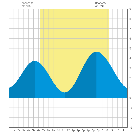 Sunset Beach Tubbs Inlet tide chart for Sunday, July 24, 2022
