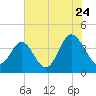 Sunset Beach Tubbs Inlet tide chart for Sunday, July 24, 2022
